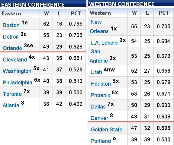 07-08 NBA standing