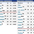 07-08 NBA standing