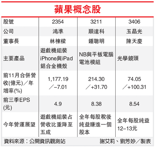 蘋果概念順達科鴻準玉晶光 出貨旺.gif