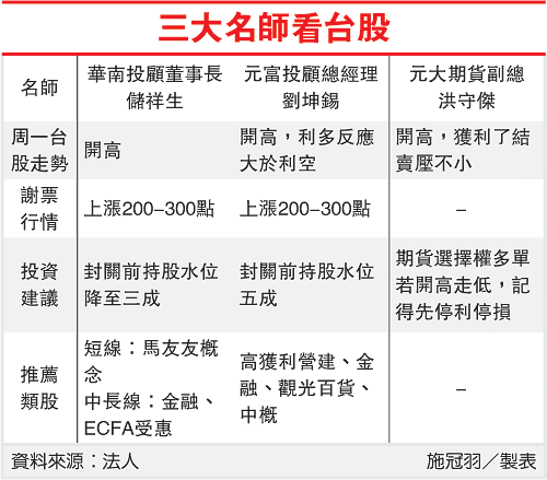 台股周一謝票行情 三大名師估漲300點.gif