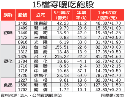 15檔吃飽穿暖股 熱呼呼.gif