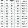 17檔 第三季 每月營收均創新高個股.gif