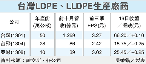 PE大漲 台灣 LDPE、LLDPE 生產廠商一覽.gif
