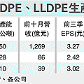 PE大漲 台灣 LDPE、LLDPE 生產廠商一覽.gif