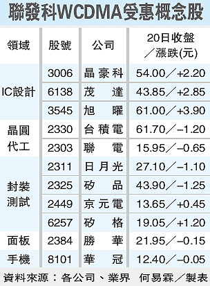 11檔 聯發科 WCDMA 受惠概念股.gif