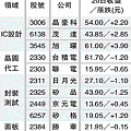 11檔 聯發科 WCDMA 受惠概念股.gif