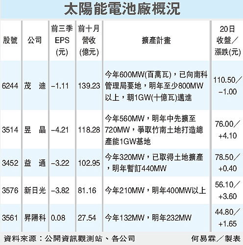 5家 太陽能電池廠概況.gif