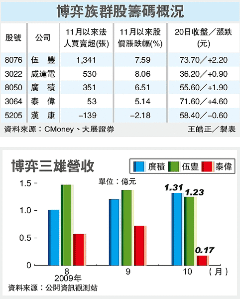 5檔博弈股 籌碼概況.gif