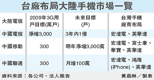 台灣手機廠商 布局大陸手機市場一覽.gif