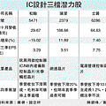 3檔 IC設計潛力股.gif