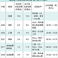 索尼液晶電視釋單 鴻海呼聲高.gif