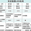 友達集團 LED布局.gif