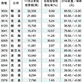 15檔 投信作帳電子股.gif