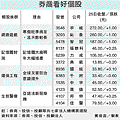 券商：看好 12檔個股.gif