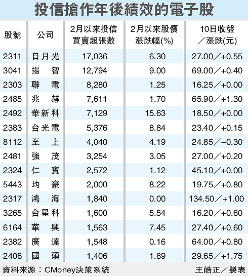 15檔 投信搶作年後績效的電子股.gif