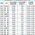 15檔 投信搶作年後績效的電子股.gif