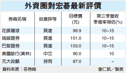 宏碁併方正 外資圈對宏碁最新評價.gif