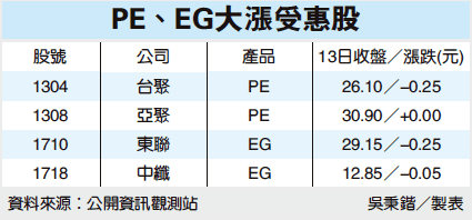 PE、EG大漲 受惠股一覽.gif