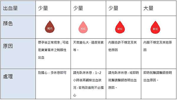 妊娠初期出血生理