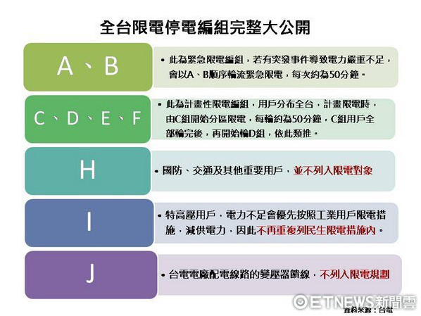 全台限電停電編組完整大公開｜ETNEWS新聞雲