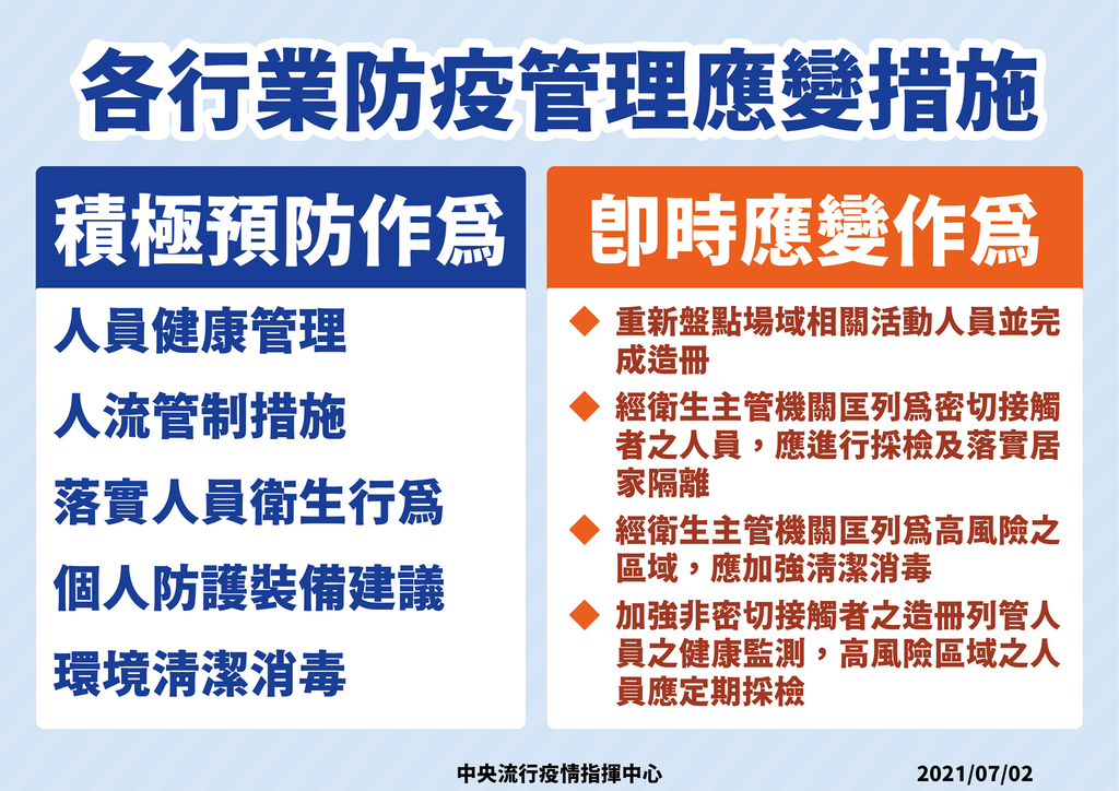 微解封｜三級延長至726 713起適度鬆綁措施｜各行業防疫管裡應變措施