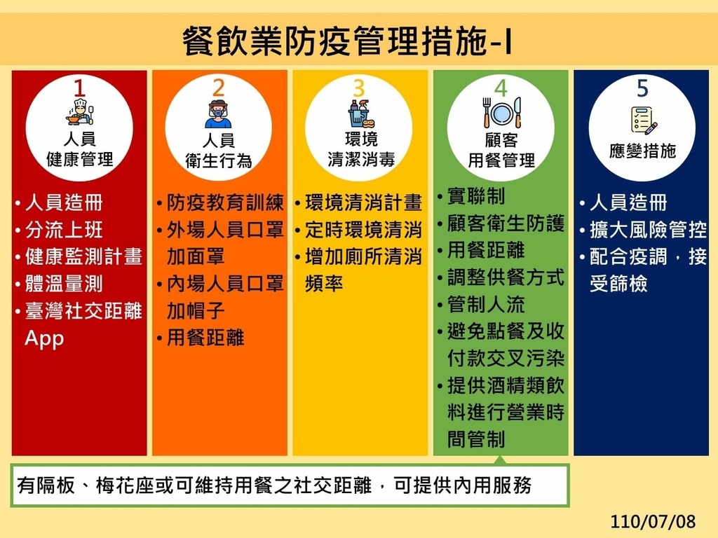 微解封｜三級延長至726 713起部分鬆綁｜微解封懶人包｜餐飲業防疫管理措施