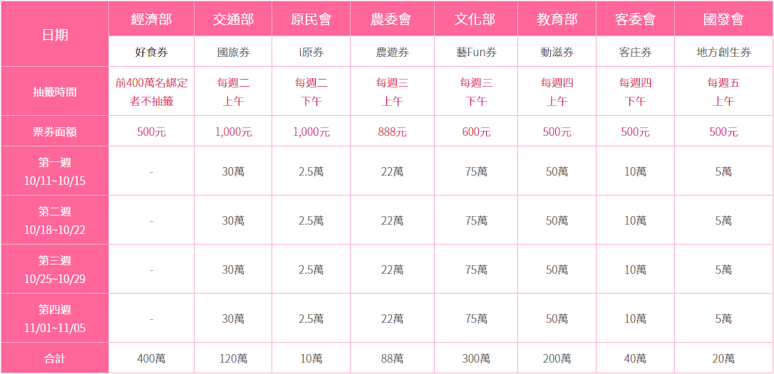 五倍卷｜八大部會加碼｜抽籤｜登記｜優惠｜抽獎｜數位｜加碼｜懶人包｜使用範圍｜梅花問路