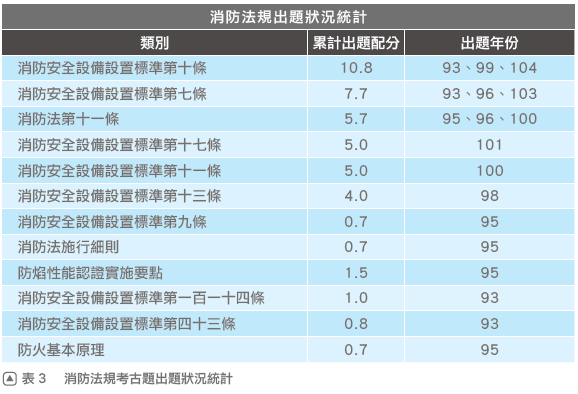 一讀就通法規篇第四章消防法出題統計.png