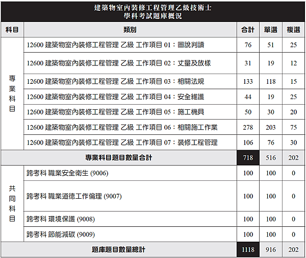 學科題庫大改版