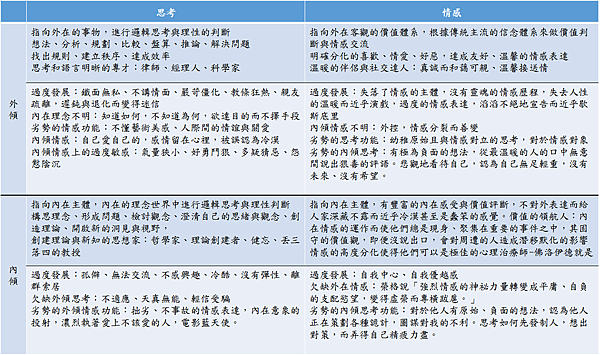 內外思考情感類型者的性格特徵摘要