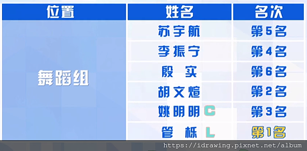 青春有你 青你 第二次舞台公演 第六集 第六期 6 偶像練習生第二季 位置測評 舞台任務 Turn up 分組 選歌 舞台 純享版 管櫟 胡文煊 李振寧 蘇宇航 姚明明 殷實 組內排名