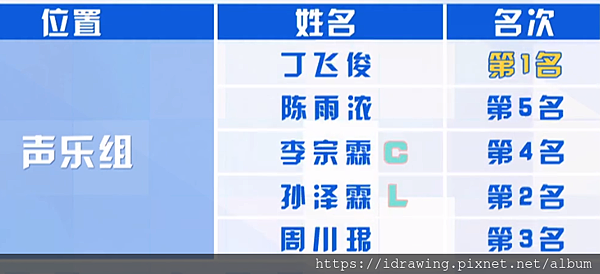 青春有你 青你 第二次舞台公演 第六集 第六期 6 偶像練習生第二季 位置測評 舞台任務 大人物 分組 選歌 舞台 純享版 陳雨濃 丁飛俊 李宗霖 孫澤霖 周川珺 C位 隊長 對內排名 現場助力值排名