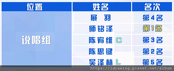 青你 青春有你 偶像練習生第二季 第二次公演 位置測評 公演排名 陳思鍵 陳宥維 師銘澤 吳澤林 展羽 勇敢 純享版 舞台 C位 隊長 現場助力值 排名 第七集 第七期 分集劇情