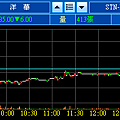 3622洋華-0617-走勢圖.png