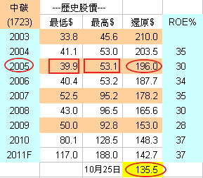 1723中碳-還原股價.png