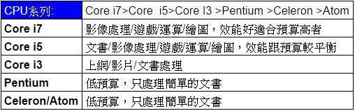 Intel Core i 比較表.JPG