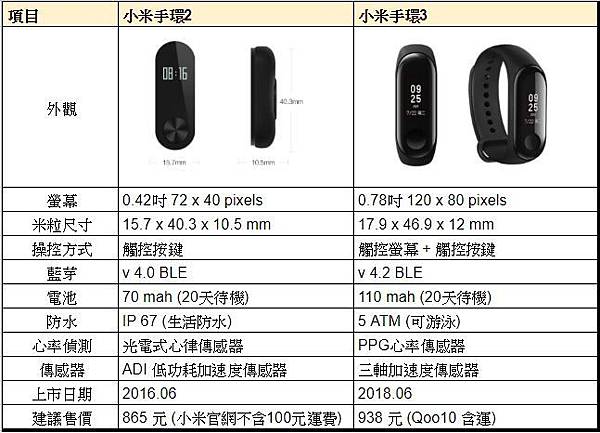 小米手環2 升級小米手環3 推薦嗎 3分鐘看懂兩代手環的差異 達人sam 教你買3c 痞客邦