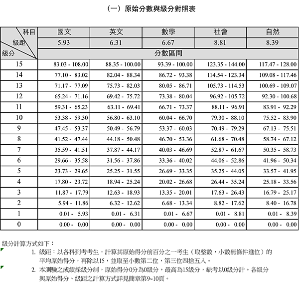 107 北模級距