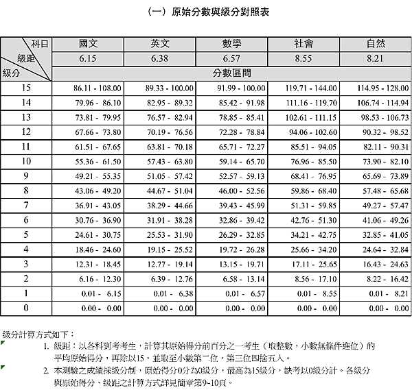 101學測原始分數與級分對照表 陳蒂國文 作文教學團隊 痞客邦