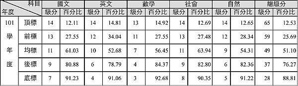 101學測五標各科成績標準一覽表 陳蒂國文 作文教學團隊 痞客邦