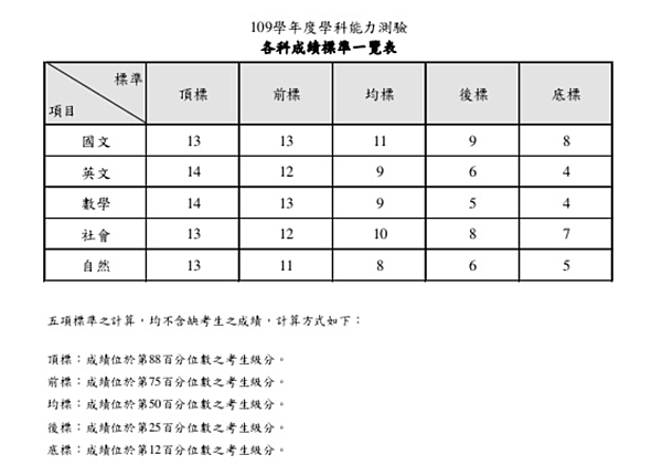 【109學測】五標、原始分數與級分對照表