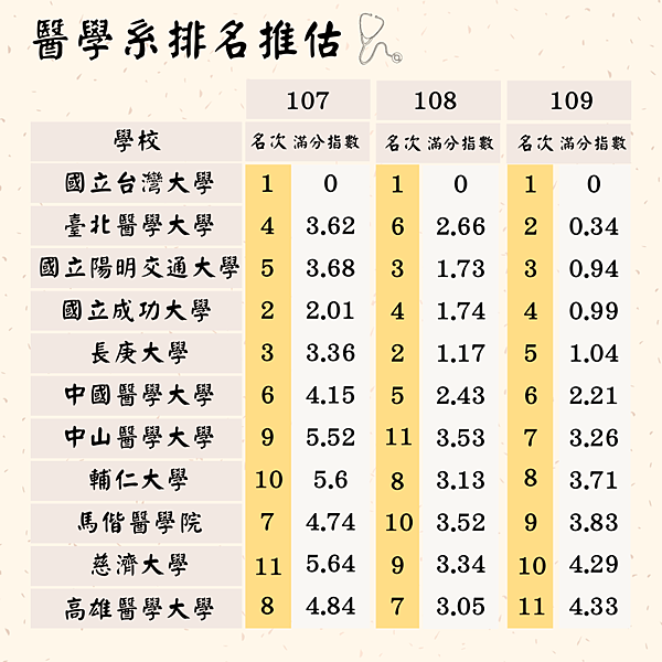 【陳蒂國文】111學測各校醫學系最低錄取分數預估