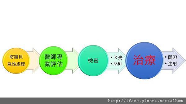 運動傷害如何天助自助