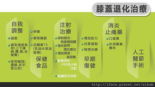 膝關節疼痛修復膝關節與韌帶疼痛 免開刀 Prp治療失敗 組織再生療法退化性關節炎治療 韌帶撕裂傷退化性膝關節炎的預防與治療 膝關節疼痛修復膝關節與韌帶疼痛 免開刀 Prp治療失敗 組織再生療法退化性關節炎治療 韌帶撕裂傷退化性膝關節炎的預防與治療