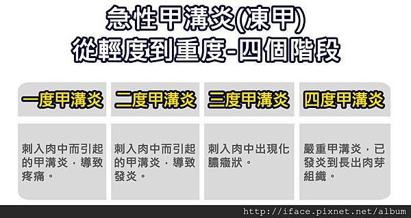 甲溝炎分級 甲溝炎分級