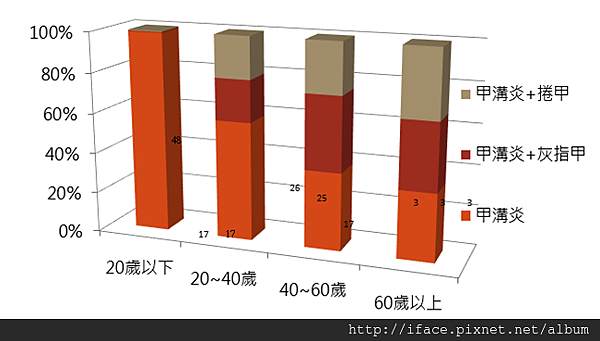 甲溝炎比例