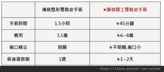 高階顯微手術「雙眼皮疤痕」重修~搶救割壞雙眼皮「眼頭疤痕」「