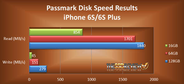 iPhone-Passmark-Disk-Speed-Chart