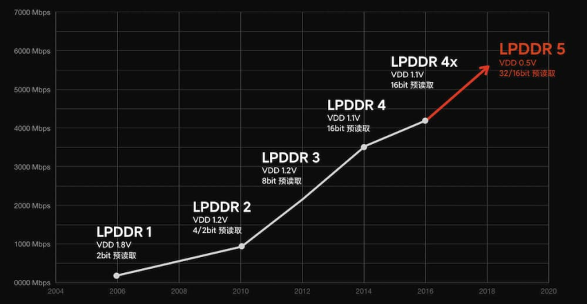 小米 10 將率先搭載美光全球首款低功耗 DDR5 DRAM 晶片 (1).png