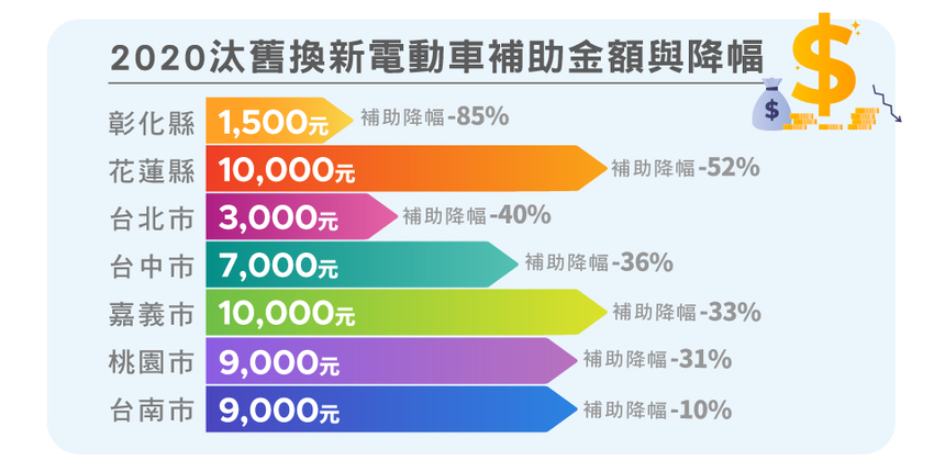 2020汰舊換新購電動車補助，除屏東維持去年水準，其餘七個縣市皆調降補助電動車金額。.png